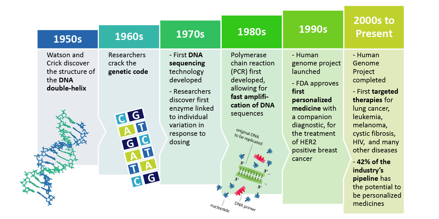 Genomics Progression
